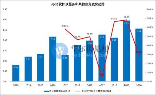 金山軟件三季度游戲業(yè)務(wù)承壓 用戶付費(fèi)下滑致虧損近六千萬，數(shù)字文化創(chuàng)意軟件成新看點(diǎn)